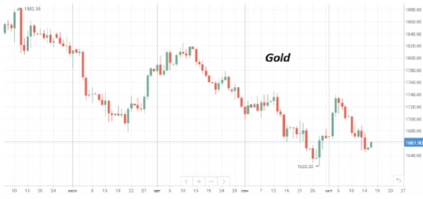 В понедельник нефть Brent пробует восстановиться после пятничной просадки